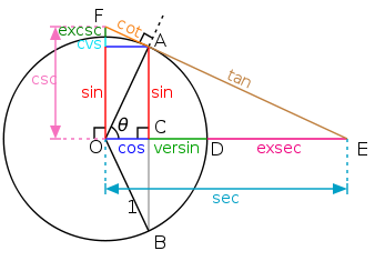 338px-Circle-trig6.svg.png